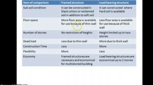 Building Superstructure