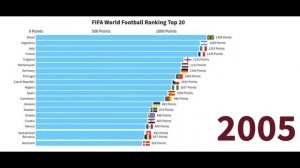 FIFA World Rankings of Men's National Football Teams 1992-2019