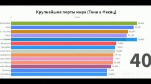 Крупнейшие морские порты мира, рейтинг морских портов, Порты России