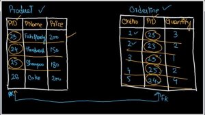 Inner Join In SQL | With Example | SQL