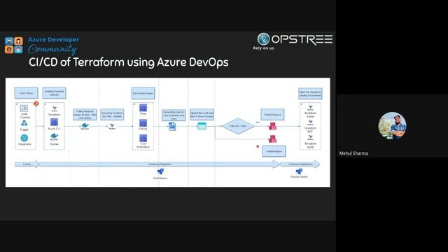 Terraform CICD on Azure DevOps using Best Practices By #OpsTree