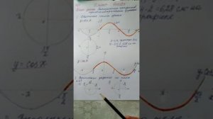 Построение графиков тригонометрических функций ( sin cos)