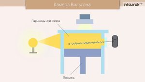 Методы наблюдения и регистрации элементарных частиц | Физика 11 класс #45 | Инфоурок