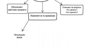 Глагол как часть речи Русский язык 5 класс