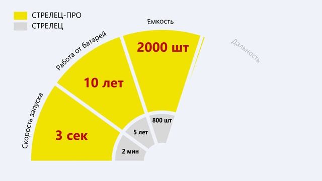 Сравнение СТРЕЛЕЦ-ПРО и СТРЕЛЕЦ
