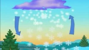 познаем мир   почему снежинки разные