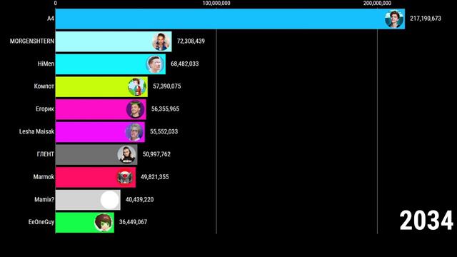 У А4 410 МИЛЛИОНОВ подписчиков? Топ 10 ютуберов 2020 - 2050. Часть 2 смотреть онлайн