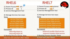 Service Management Tool (systemd) in Linux Part-1