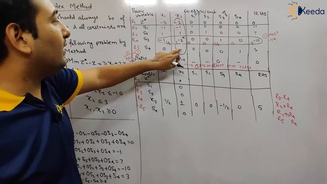 Dual Simplex Method Problem - Linear Programming Problems (LPP) - Engineering Mathematics 4