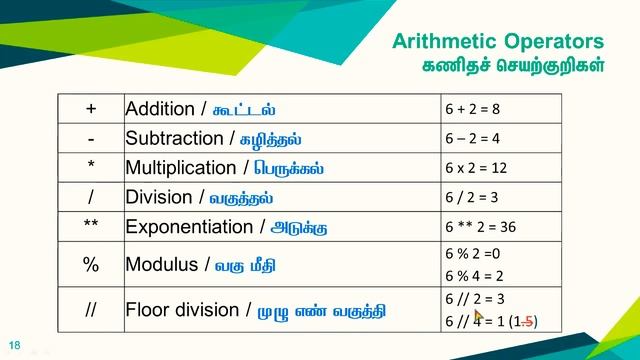 12th Computer Science - Chaper 5- Python Variables and Operators - Part 1 смотреть онлайн