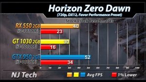 RX 550 Vs. GT 1030 Vs. GTX 950 | New Games Benchmarks in 2021