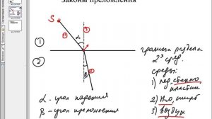 Преломление света