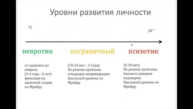 Уровни развития личности
