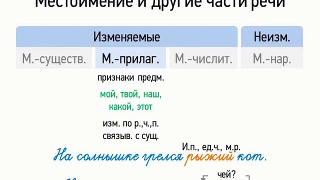 Местоимение и другие части речи (6 класс, видеоурок-презентация)