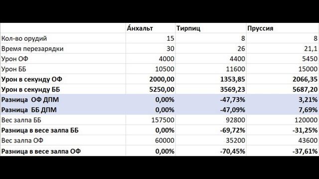 ANHALT ОБЗОР WOWS -  ВЕС ЗАЛПА  БОЛЬШЕ, ЧЕМ У ДЕСЯТКИ, ДПМ ПОЧТИ КАК У ДЕСЯТКИ + МОЩНЫЕ ТОРПЕДЫ!