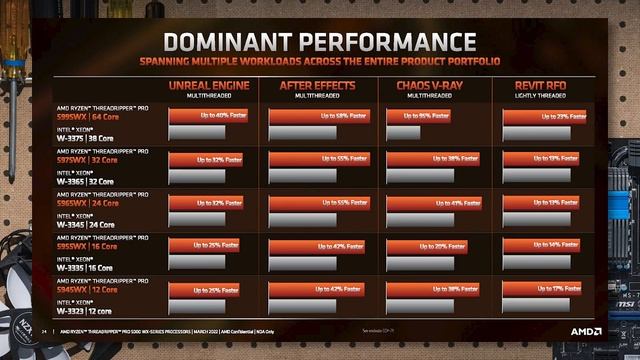 Threadripper Pro 5000 Gives AMD Fans Some Internet Ammo смотреть онлайн