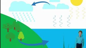 Круговорот воды в природе