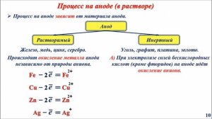 Задание ЕГЭ №20. Электролиз расплавов и растворов.