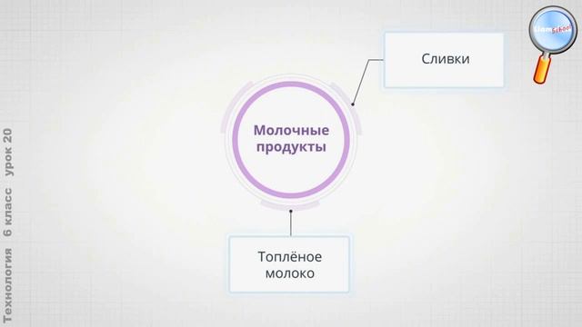 Технология 6 класс (Урок№20 - Технология производства молока и приготовления продуктов и блюд.)