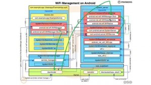 Android Services Black Magic from AnDevCon III