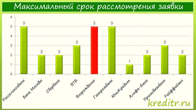 Возрождение обзор Рефинансирования кредитов условия, процентная ставка, срок смотреть онлайн