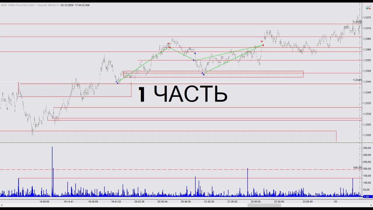 Разбор сделок  6B от 2.12.2020. Торговая стратегия скальпинг, интрадей. Часть 1.