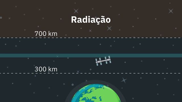 Porque a Estação Espacial Internacional fica a 400 km da Terra? смотреть онлайн
