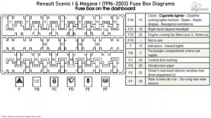 Renault Scenic I & Megane I (1996-2003) Fuse Box Diagrams