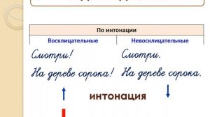 русский язык 2 класс урок 109 виды предложений по интонации