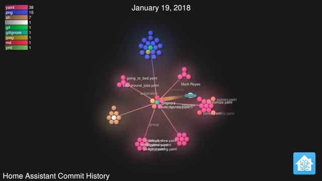 Home Assistant Commit History смотреть онлайн