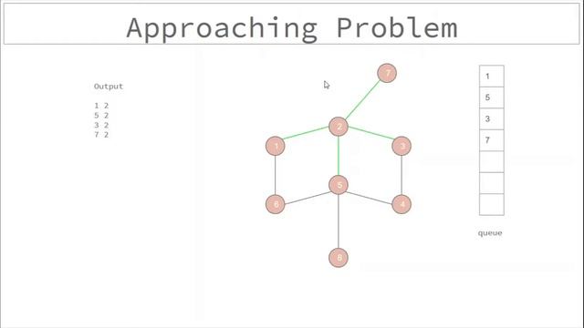 E001 : Spanning Tree With Maximum Degree | Graph & Trees | CodeNCode