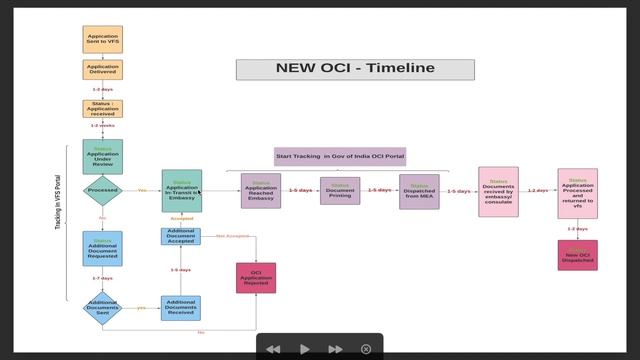 OCI Timeline and Steps in Processing | New OCI | VFS Global - USA смотреть онлайн