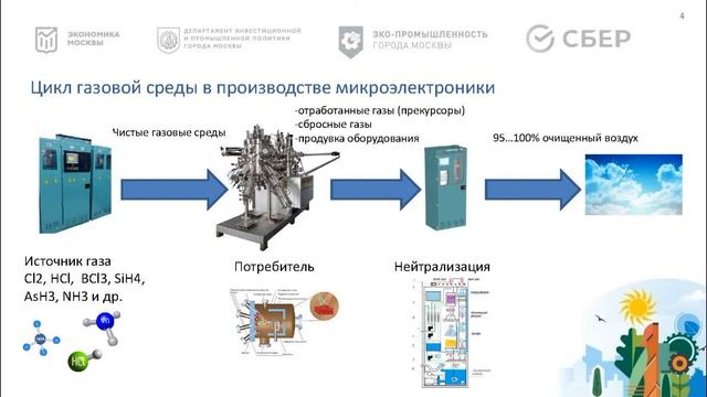 Утилизация опасных газовых отходов в производстве микроэлектроники. Круглый стол по экологии. смотреть онлайн