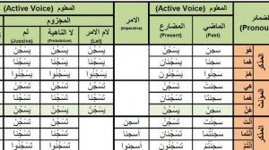 Arabic Verbs - 0078   sajana (to imprison)   سجن active voice past present and imperative