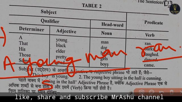 The sentences | Subject | parts of subject | Class -9th | English grammar смотреть онлайн