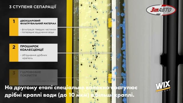 Паливні фільтри WIX Filters від Компанії "ЗІП-АВТО"