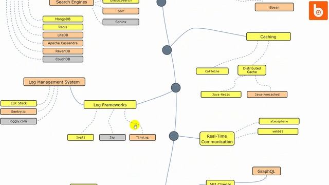Lộ trình học Java backend developer смотреть онлайн