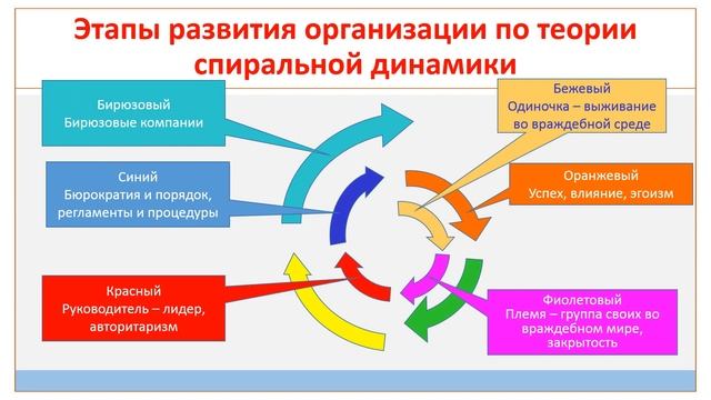 Теория спиральной динамики