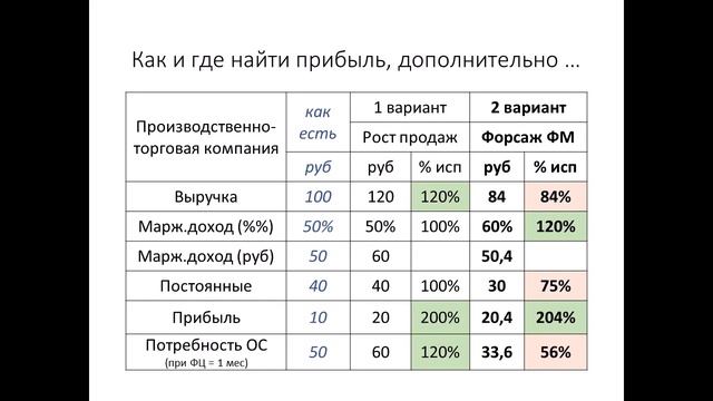 Стратегия роста прибыли при падающем спросе. Елисеев С.В., независимый директор.