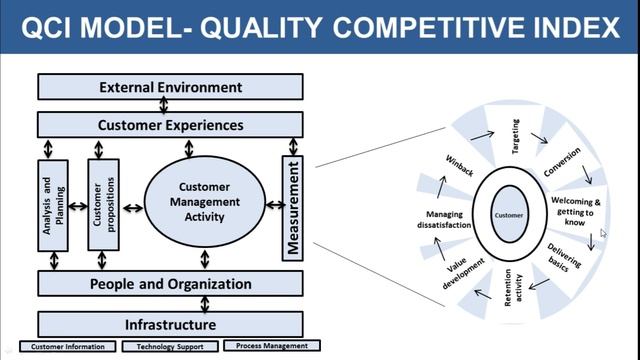 CRM Models | DFCCIL Exam |
