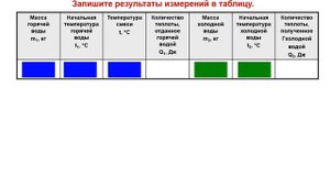 Лабораторная работа №1 "Сравнение количеств теплоты при смешивании воды разной температуры" 8 класс
