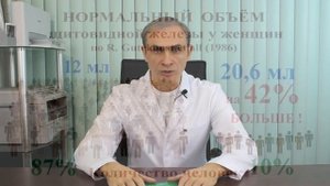 Искажение нормы объема Щитовидной Железы (Клиника Щитовидной Железы доктора Ушакова А.В.)