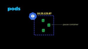 Pause Container Concept | VERY IMPORTANT concept in 30 sec| Learn Kubernetes now