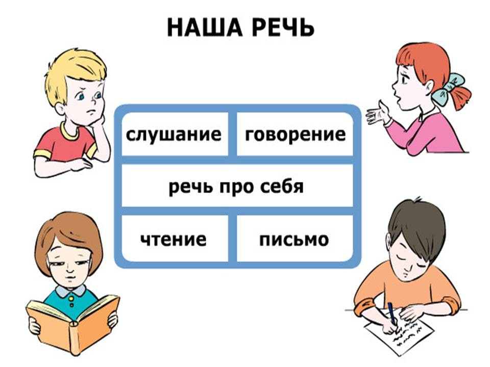 Что такое виды речи. Наша речь 1 класс. Устная речь. Слушание говорение чтение письмо это наша речь. Речь рисунок.