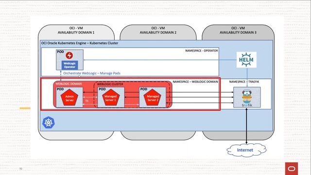 DevLab: Migrating WebLogic Server to Kubernetes on OCI смотреть онлайн