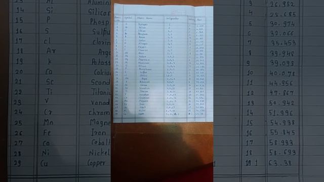 Information about elements of 1 to 29  atomic numbers ... #chemistrylovers ..