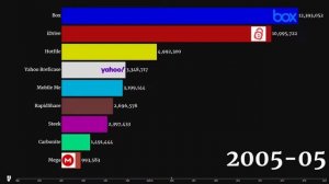 Самые популярные облачные хранилища 1999-2021