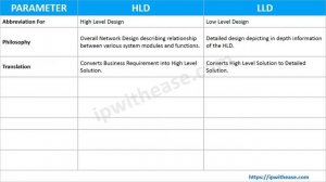 HLD vs LLD #comparison #highlevel #lowleveldesign #networkdesign #networkengineer