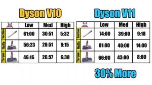 Dyson V11 vs V10 Cordless Vacuum TESTS / REVIEW / COMPARISON