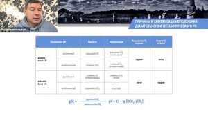 Компенсация отклонений дыхательного и метаболического pH